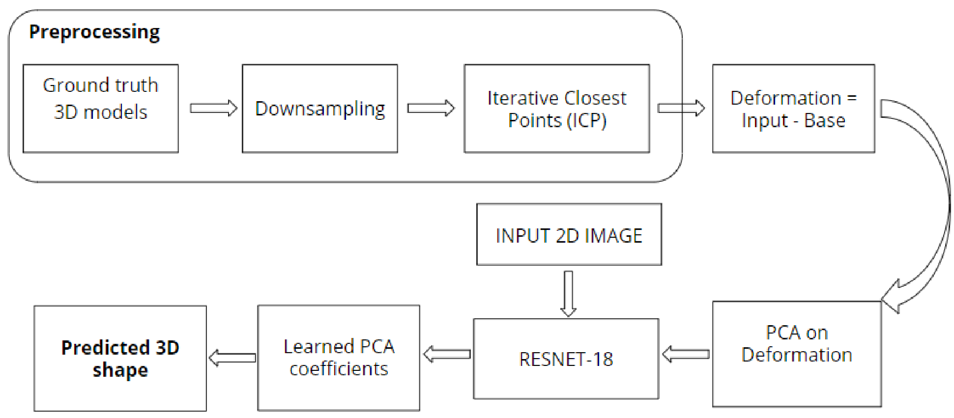 model-based pipeline